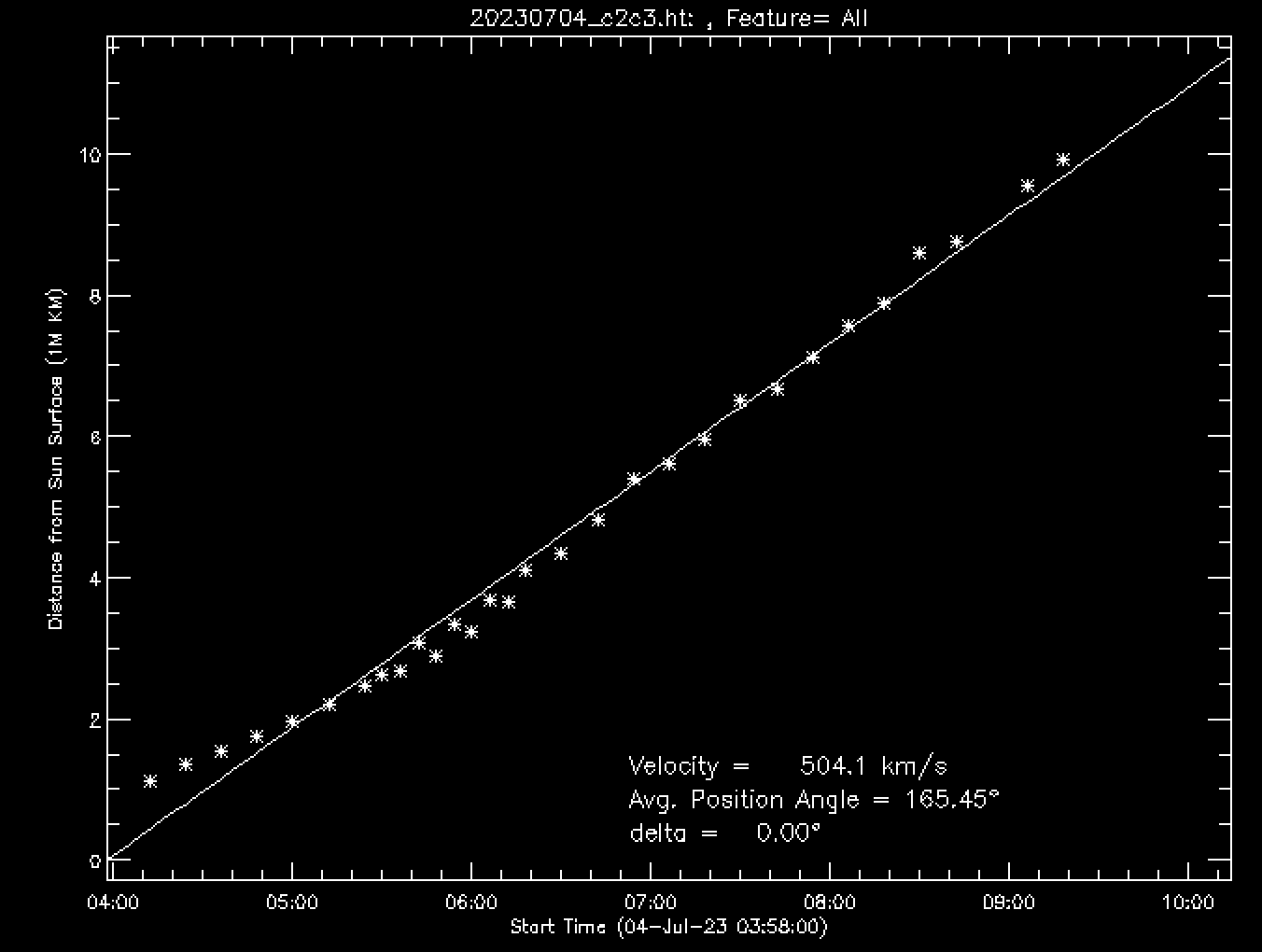 20230704_c2c3_velocity_graph.png