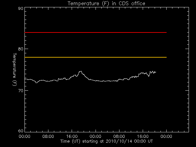 [Temperature (F) in CDS office, last two calendar days