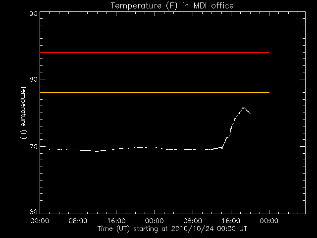[Temperature (F) in MDI office, last two calendar days