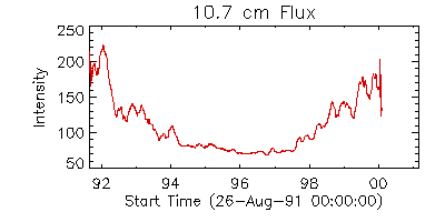 10.7 cm Flux during Yohkoh Mission